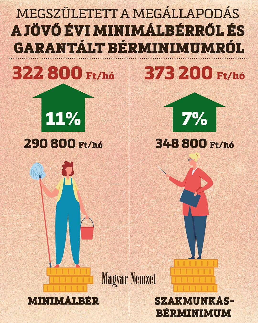 Minimálbér-2026, Bér és Járulék kalkulátor-2026